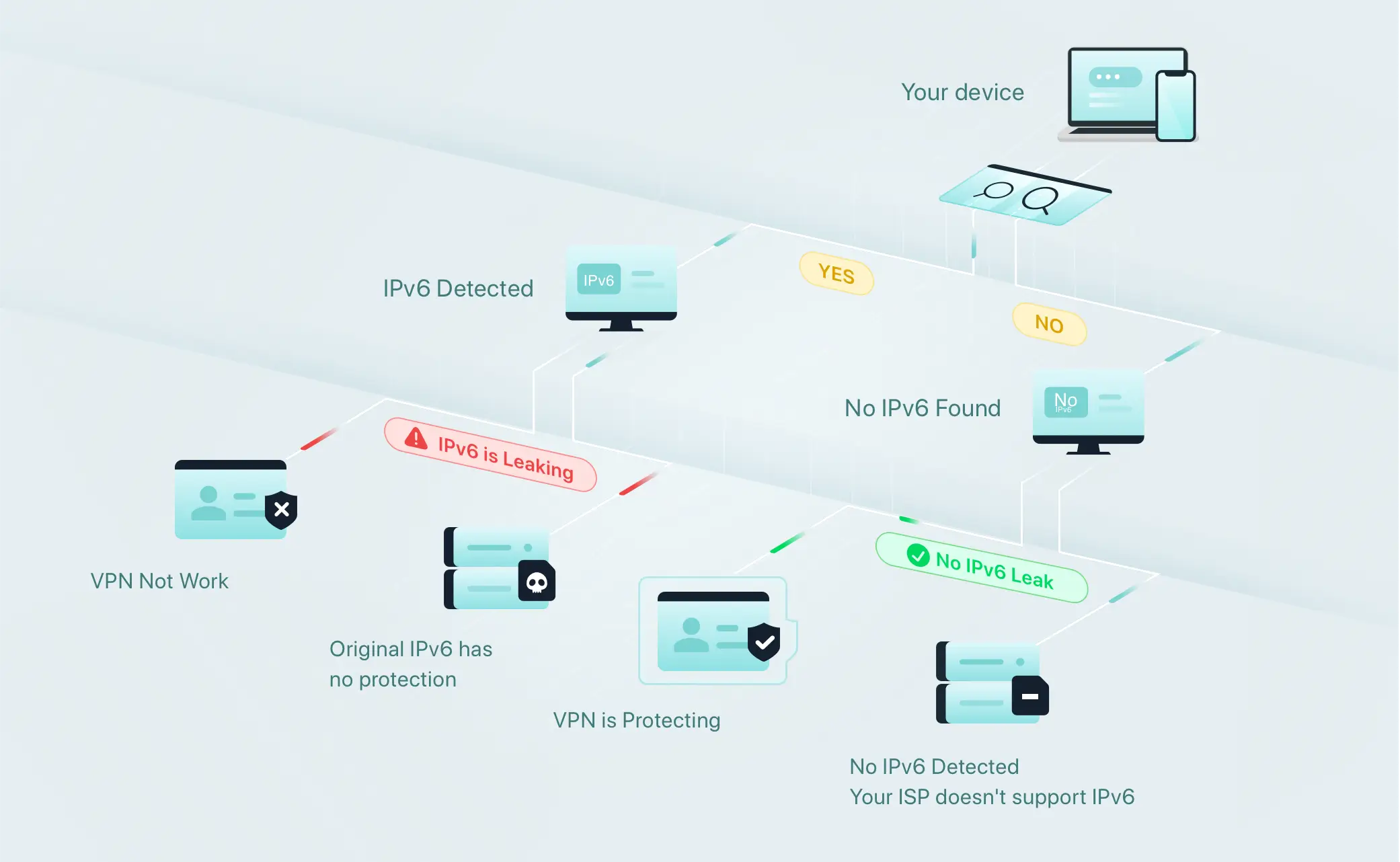 How does our IPv6 leak test work?