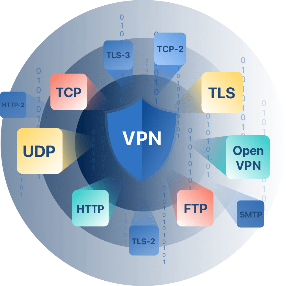 VPN Protocol